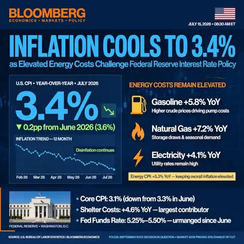 USA CPI inflation news august 2026